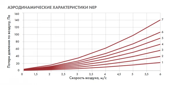 Канальный нагреватель-калорифер NEP-500*250/7,5 электрический прямоугольный Неватом
