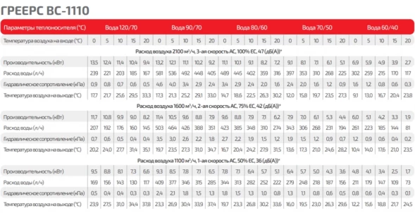 Водяной тепловентилятор ГРЕЕРС ВС-1110